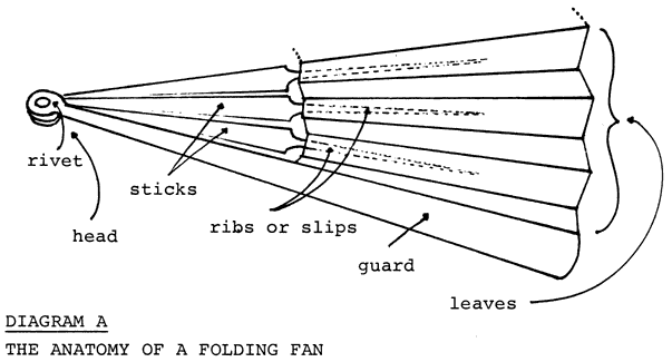 The Anatomy of the Spanish Folding Fan